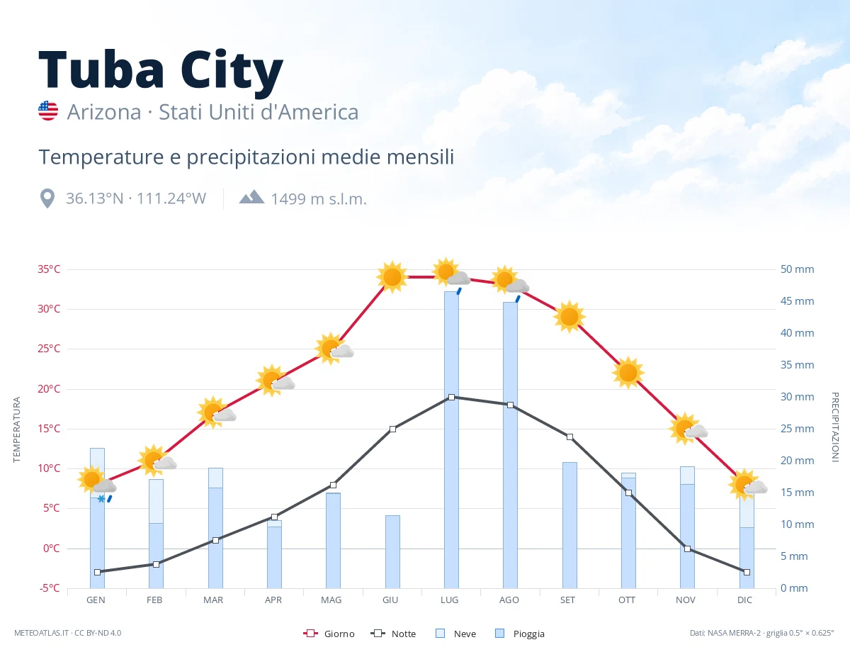 Tuba City - temperature e precipitazioni medie mensili