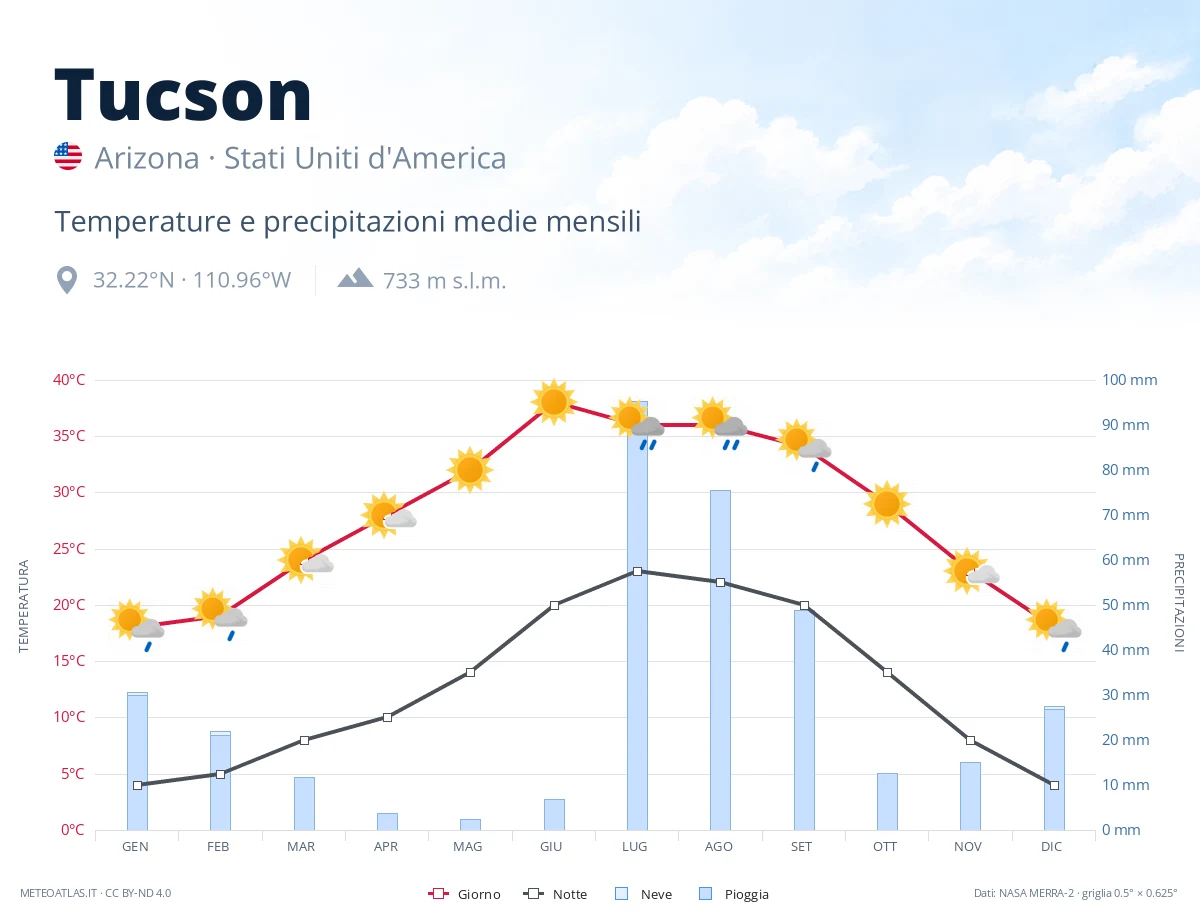 Tucson - temperature e precipitazioni medie mensili