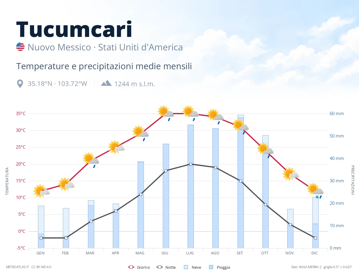 Tucumcari - temperature e precipitazioni medie mensili