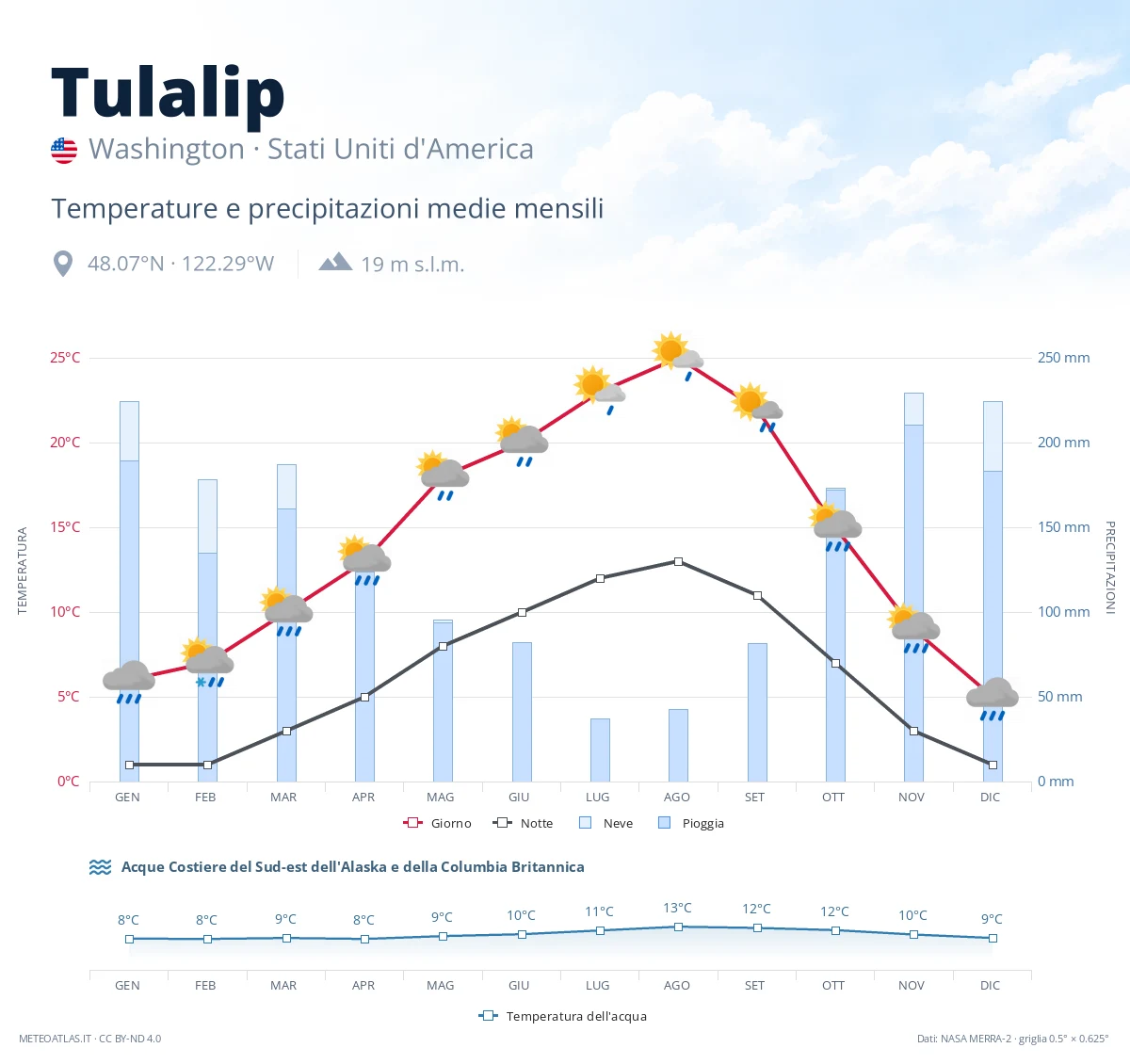 Tulalip - temperature e precipitazioni medie mensili
