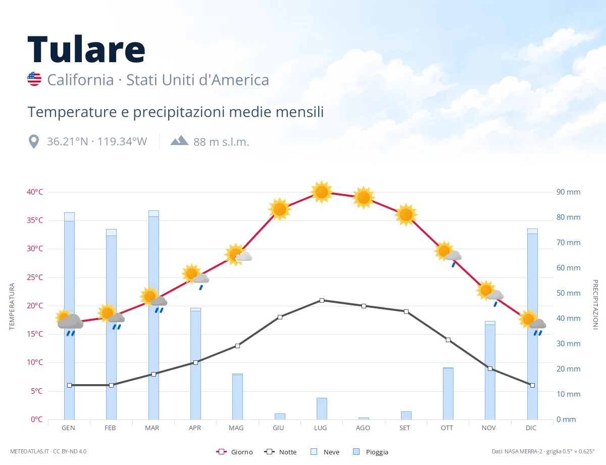 Tulare - temperature e precipitazioni medie mensili