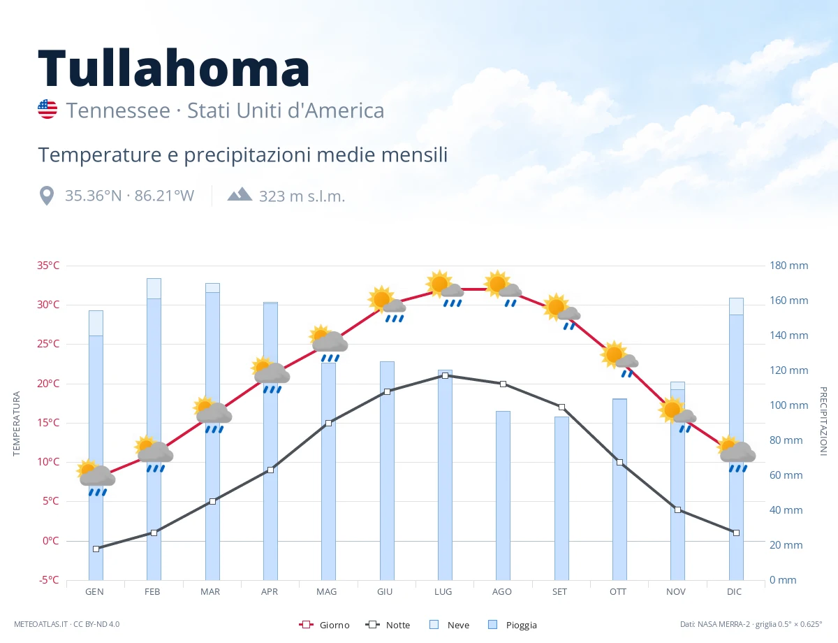 Tullahoma - temperature e precipitazioni medie mensili