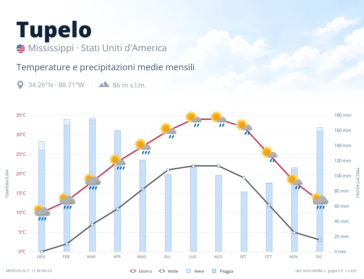 Tupelo - temperature e precipitazioni medie mensili