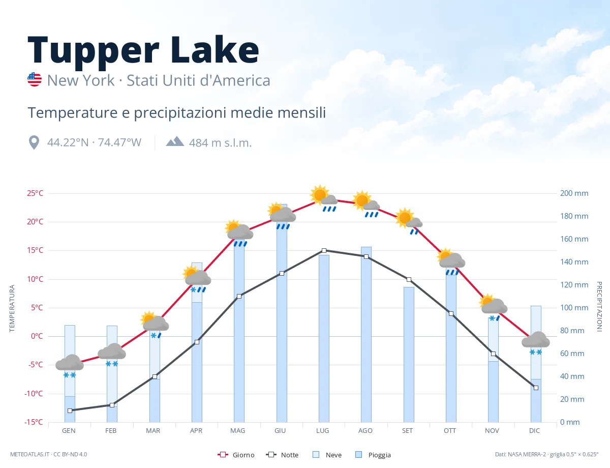 Tupper Lake - temperature e precipitazioni medie mensili