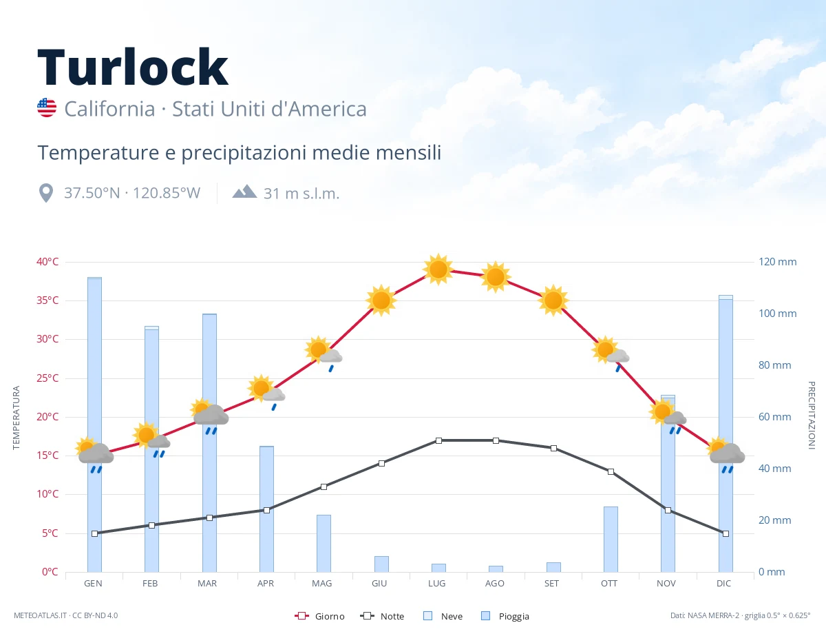 Turlock - temperature e precipitazioni medie mensili