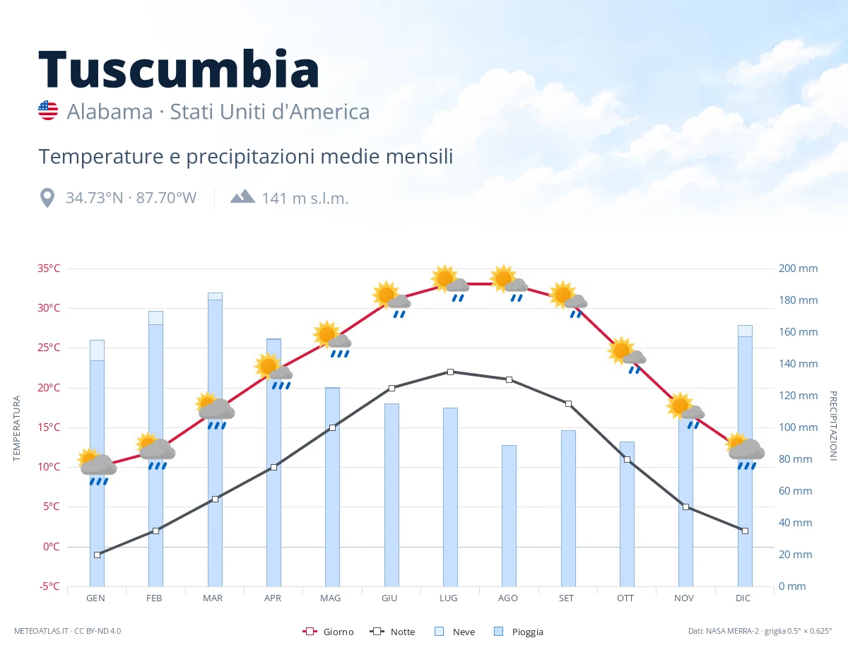 Tuscumbia - temperature e precipitazioni medie mensili