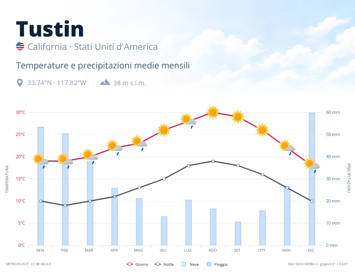 Tustin - temperature e precipitazioni medie mensili