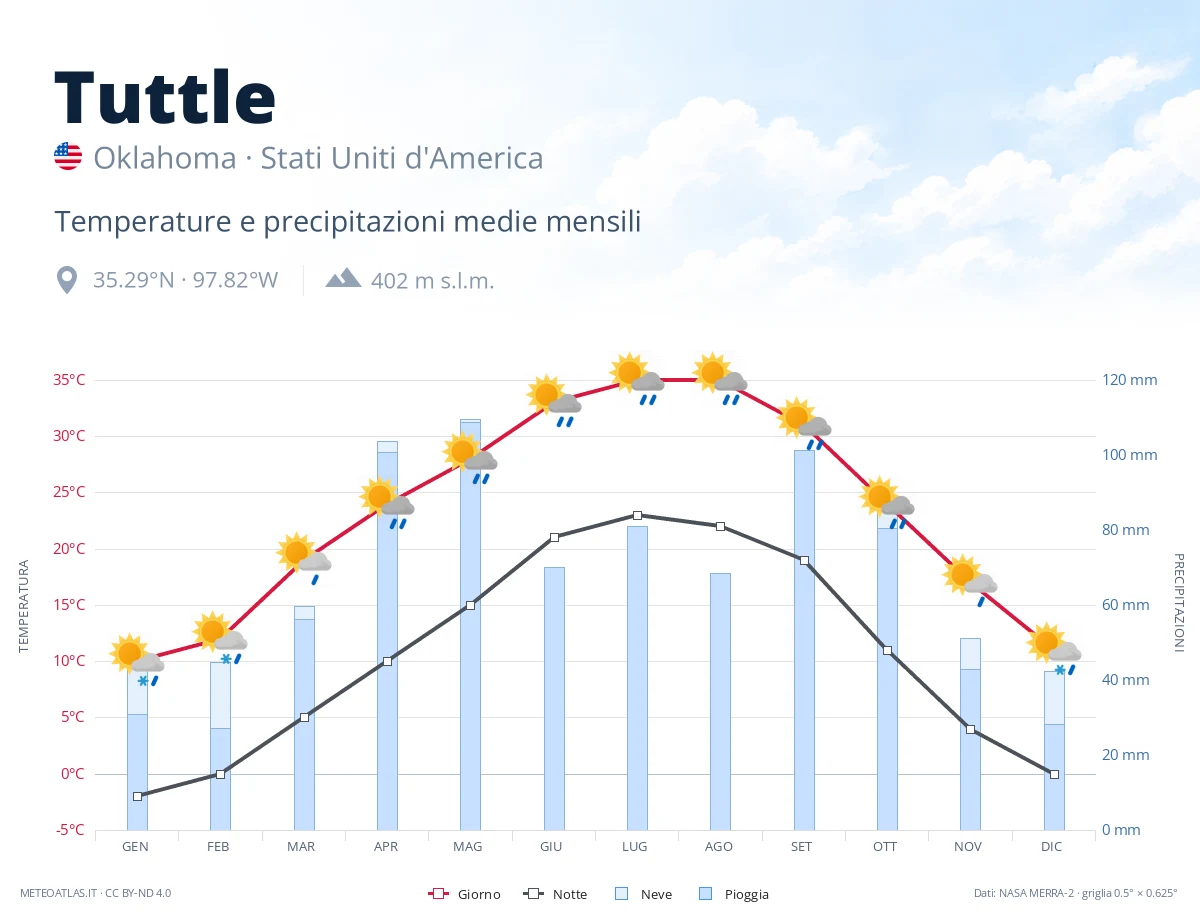 Tuttle - temperature e precipitazioni medie mensili