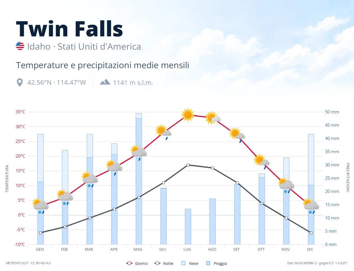 Twin Falls - temperature e precipitazioni medie mensili