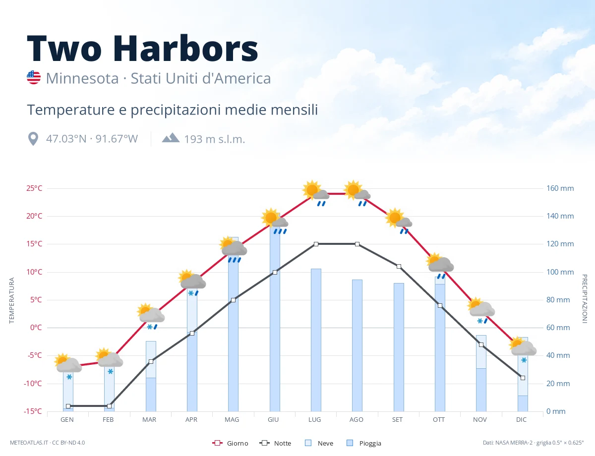 Two Harbors - temperature e precipitazioni medie mensili