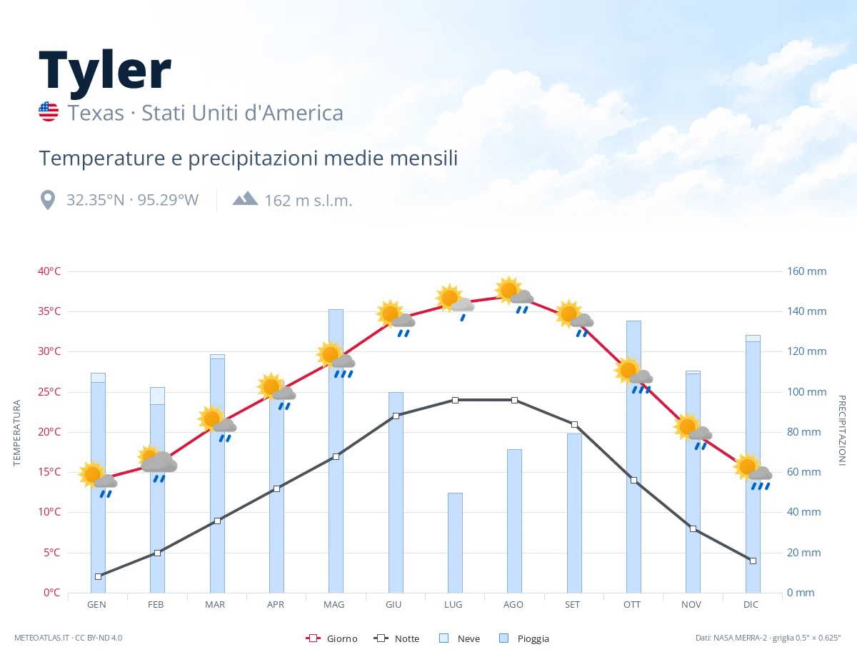 Tyler - temperature e precipitazioni medie mensili