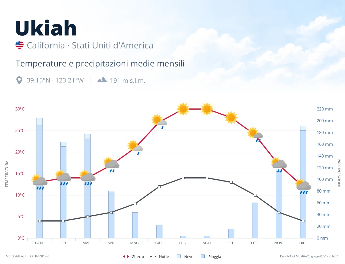 Ukiah - temperature e precipitazioni medie mensili