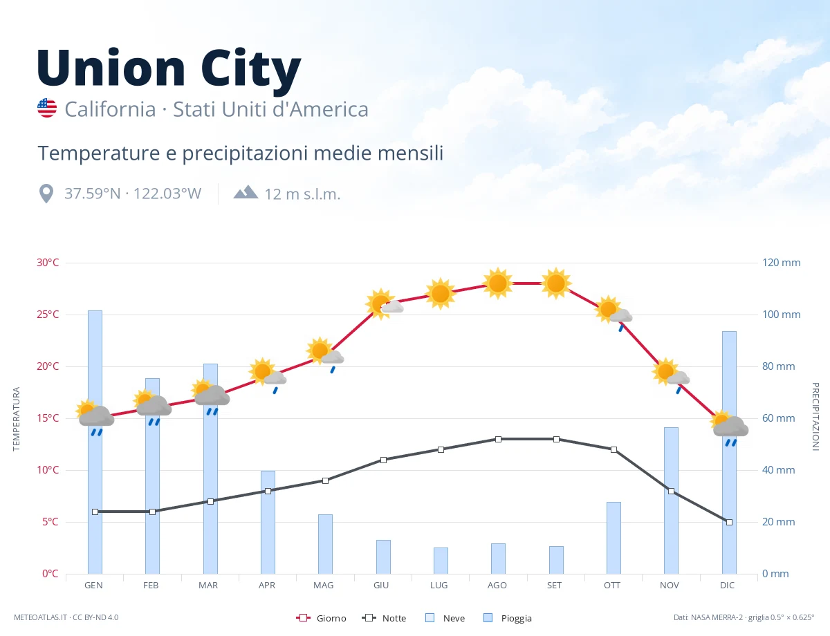 Union City - temperature e precipitazioni medie mensili
