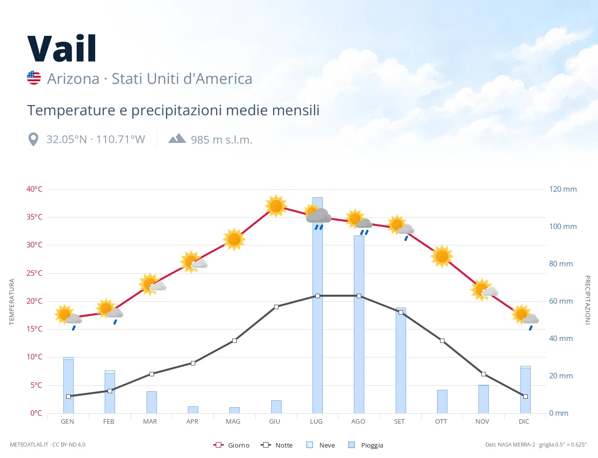Vail - temperature e precipitazioni medie mensili