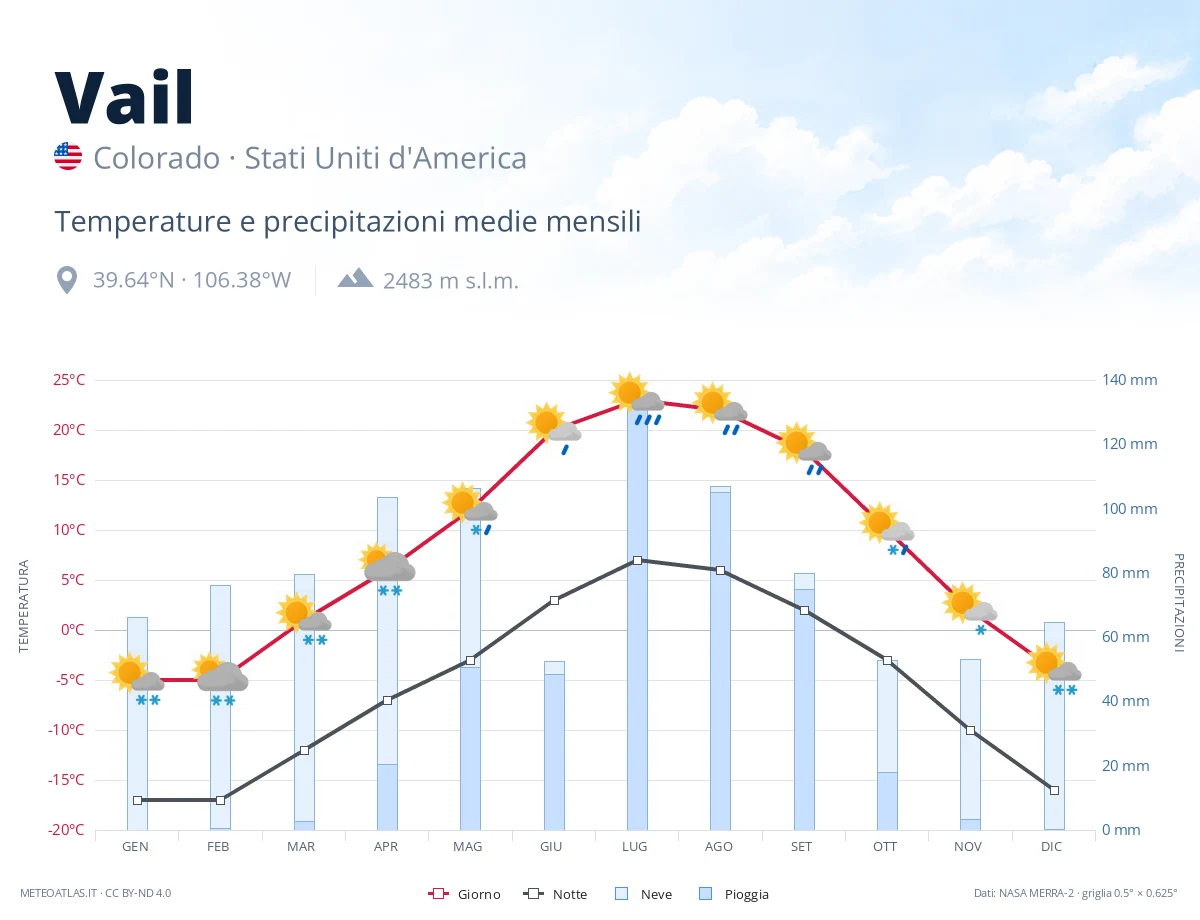 Vail - temperature e precipitazioni medie mensili