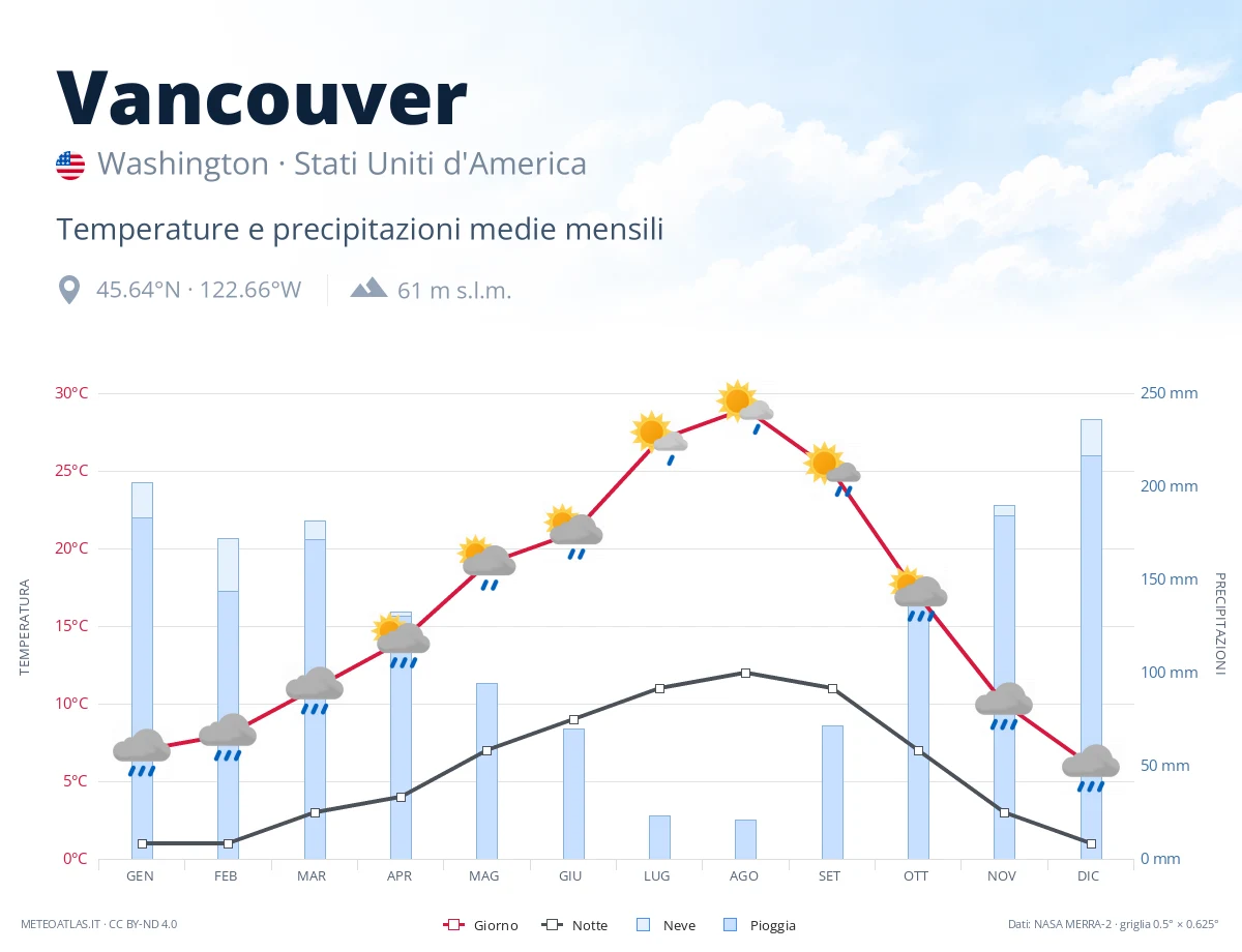 Vancouver - temperature e precipitazioni medie mensili