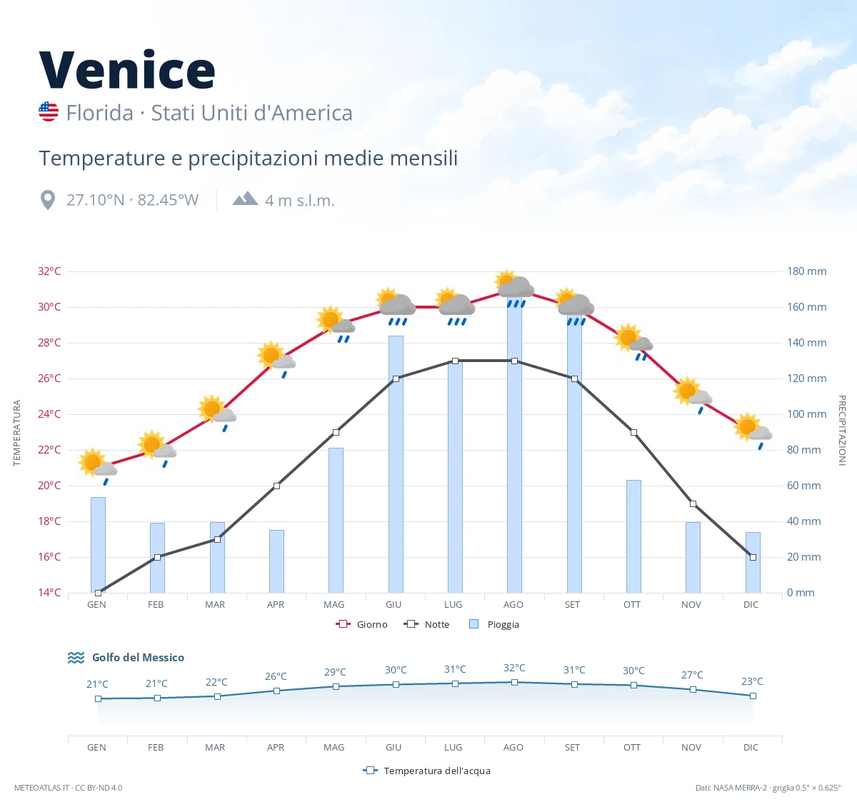 Venice - temperature e precipitazioni medie mensili