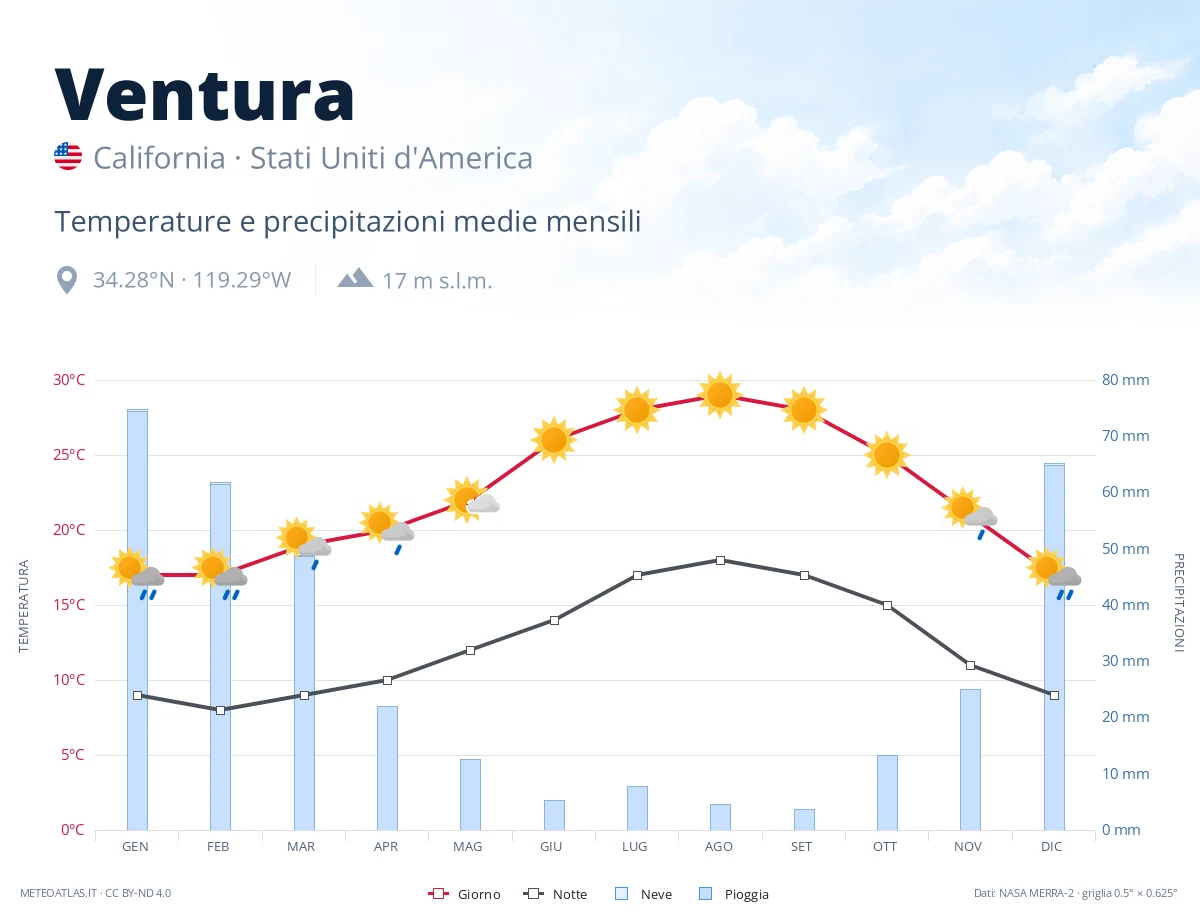 Ventura - temperature e precipitazioni medie mensili