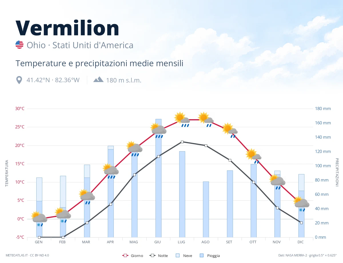 Vermilion - temperature e precipitazioni medie mensili