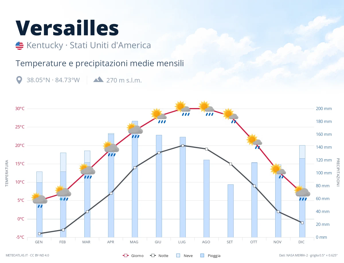 Versailles - temperature e precipitazioni medie mensili
