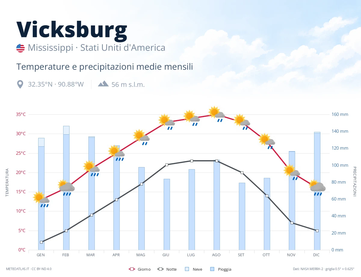 Vicksburg - temperature e precipitazioni medie mensili