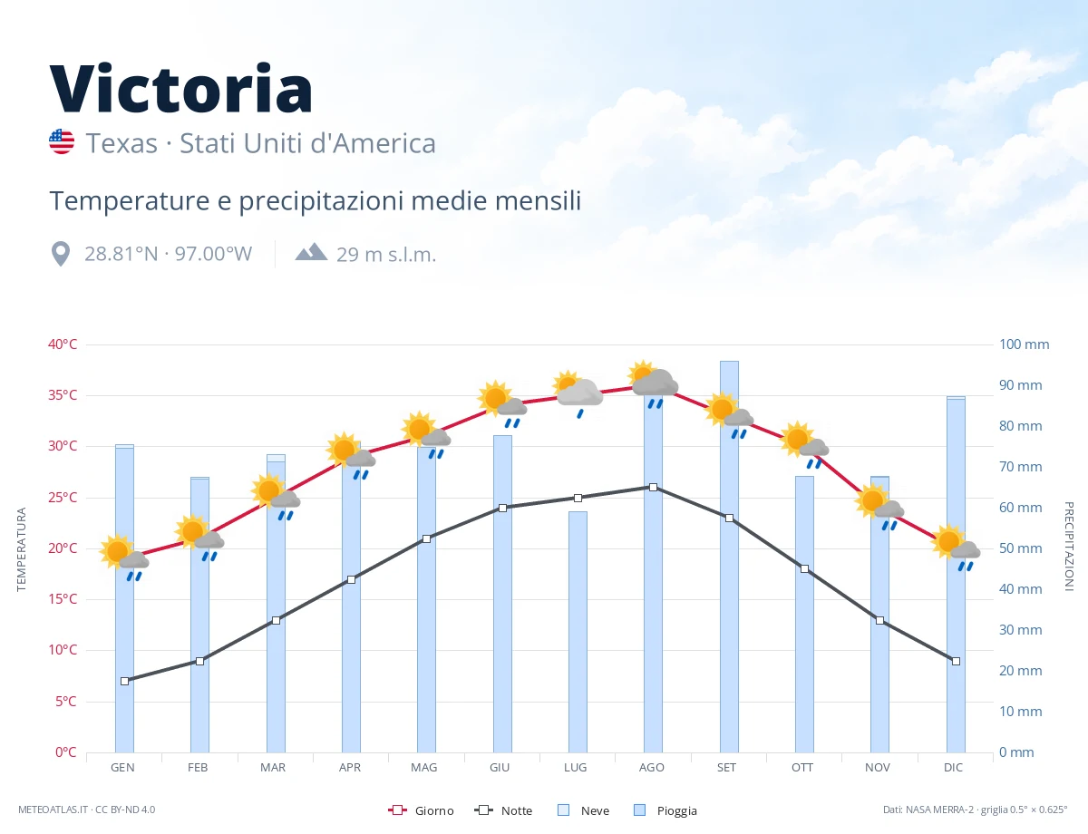 Victoria - temperature e precipitazioni medie mensili