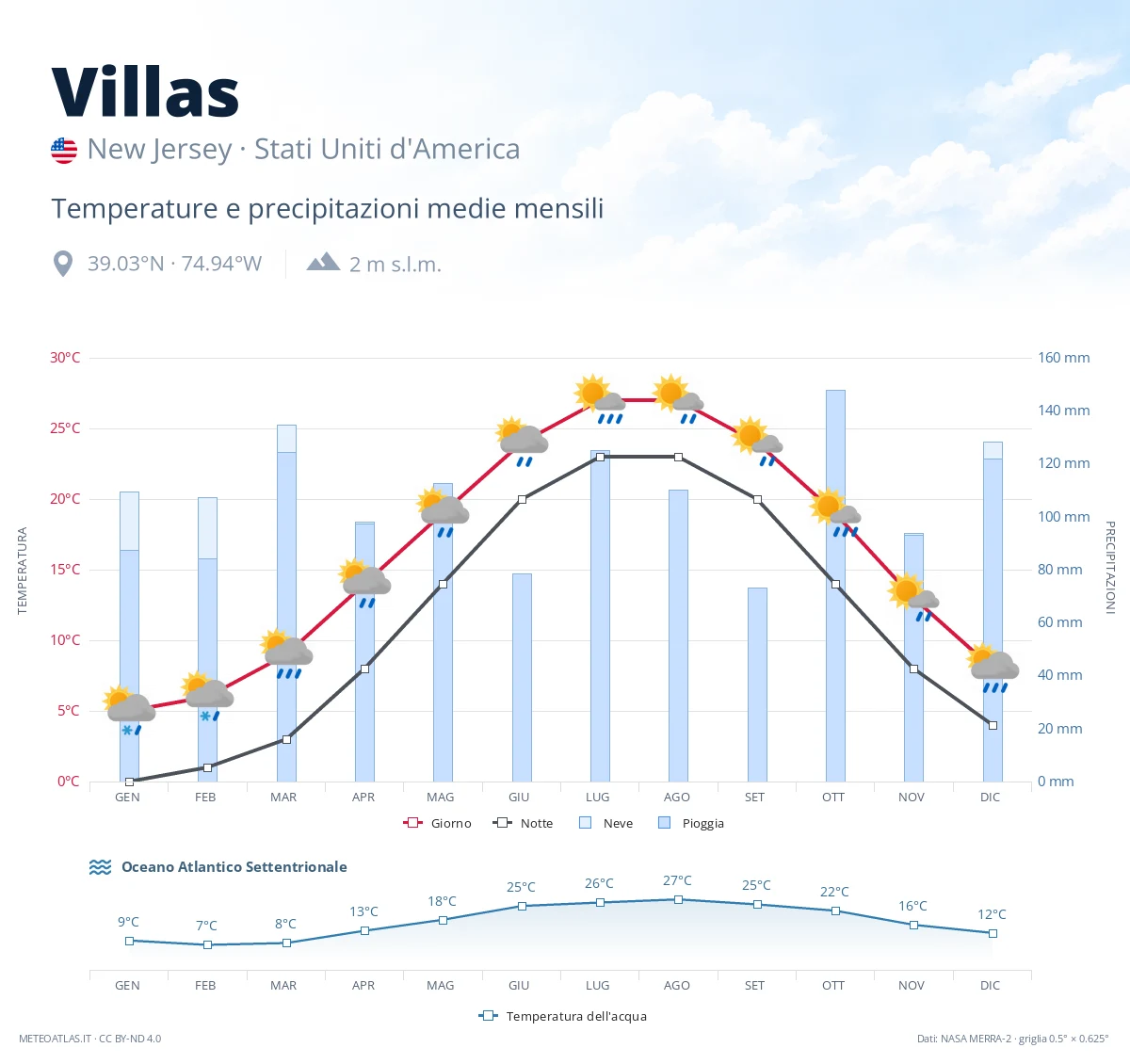 Villas - temperature e precipitazioni medie mensili