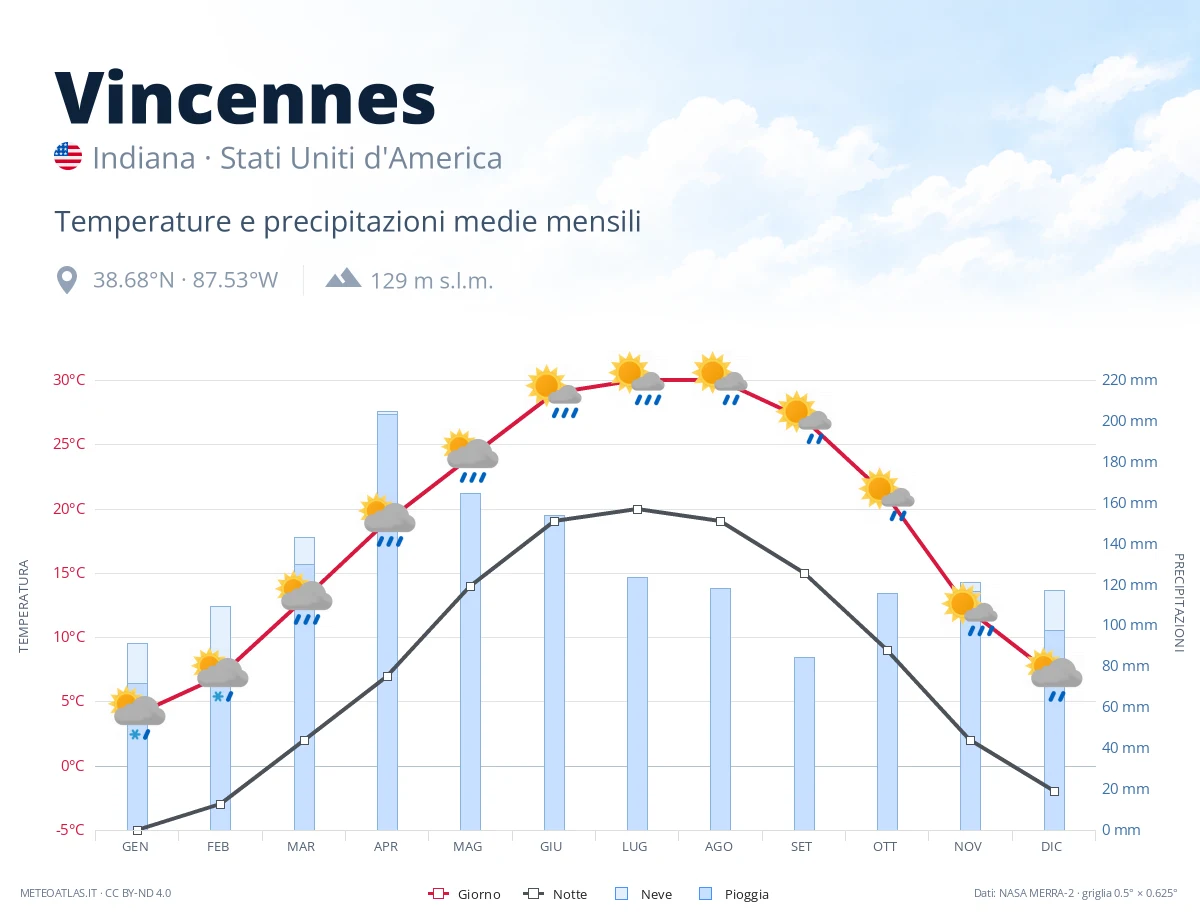 Vincennes - temperature e precipitazioni medie mensili