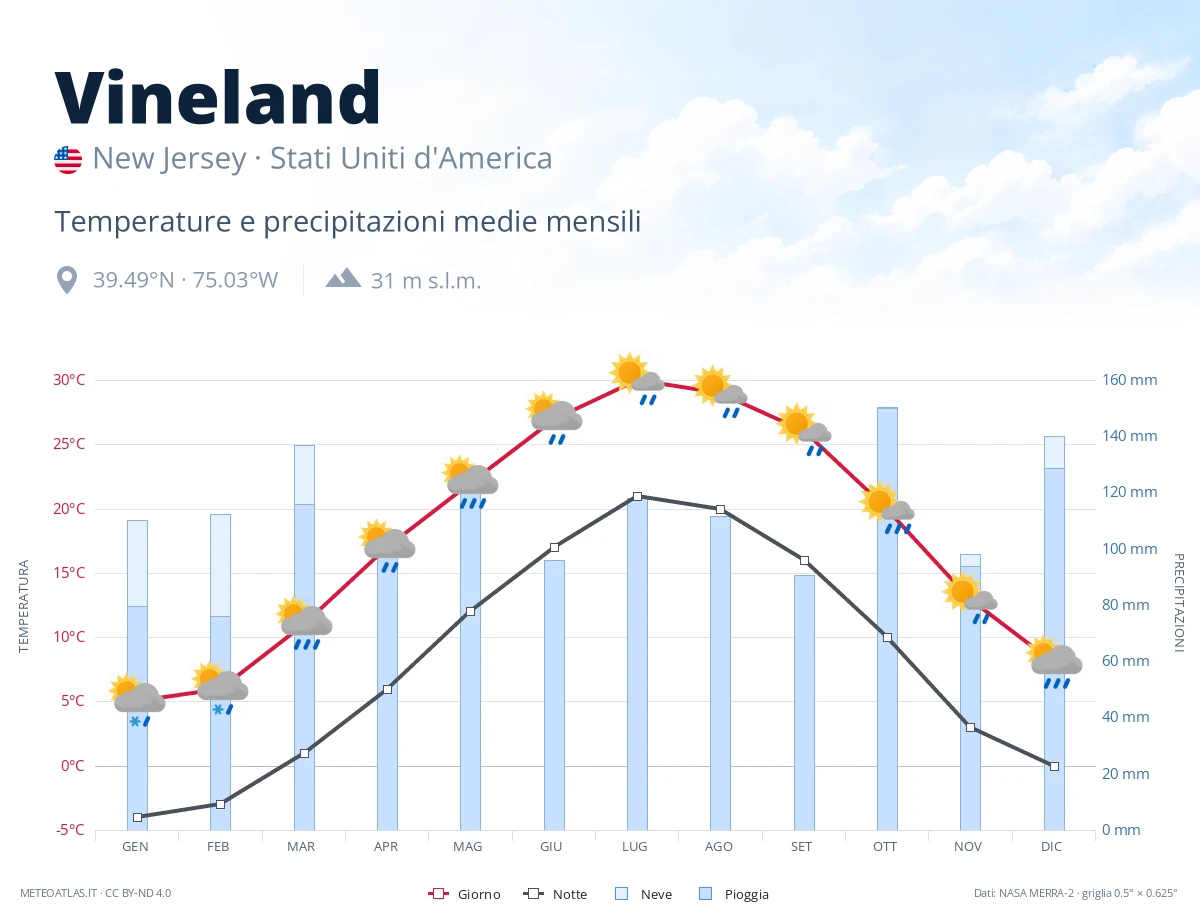 Vineland - temperature e precipitazioni medie mensili