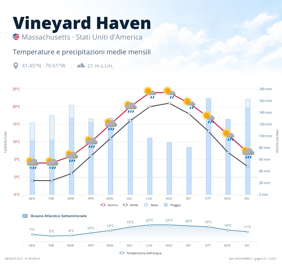 Vineyard Haven - temperature e precipitazioni medie mensili