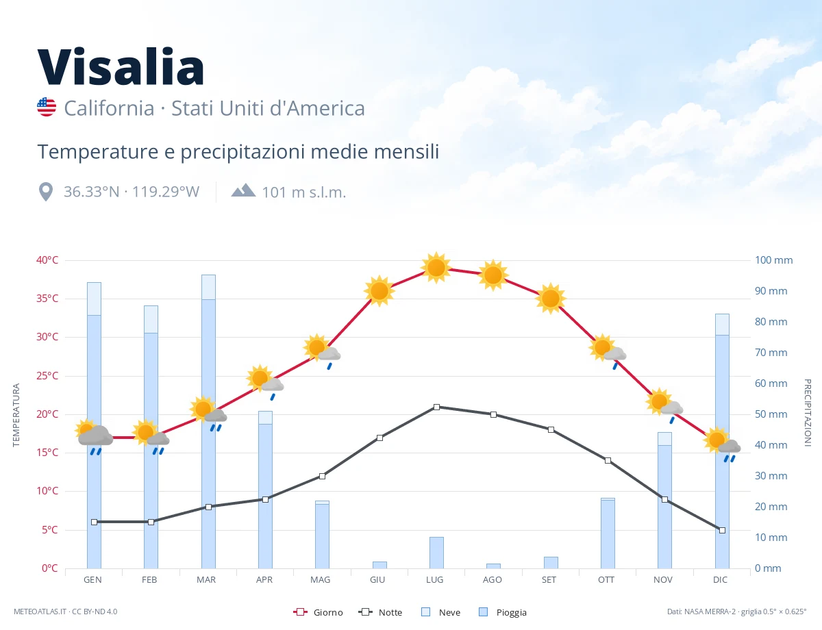 Visalia - temperature e precipitazioni medie mensili