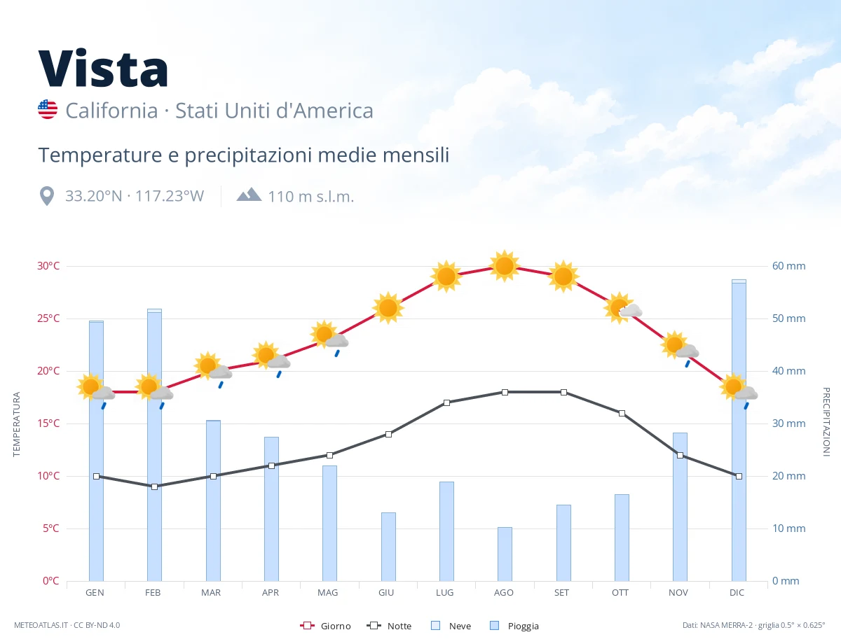Vista - temperature e precipitazioni medie mensili