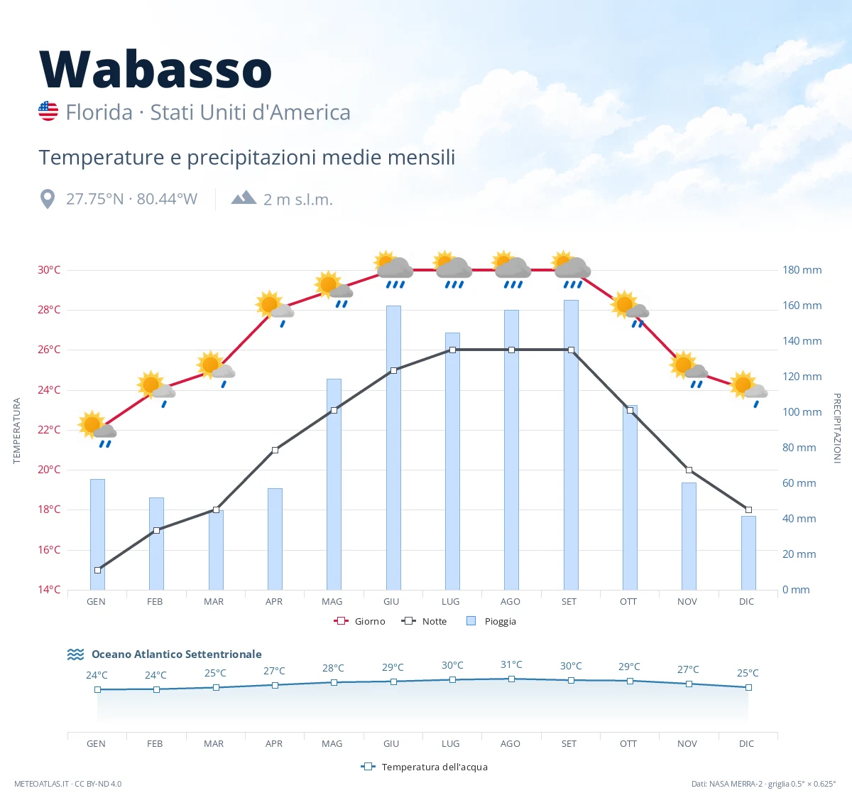 Wabasso - temperature e precipitazioni medie mensili