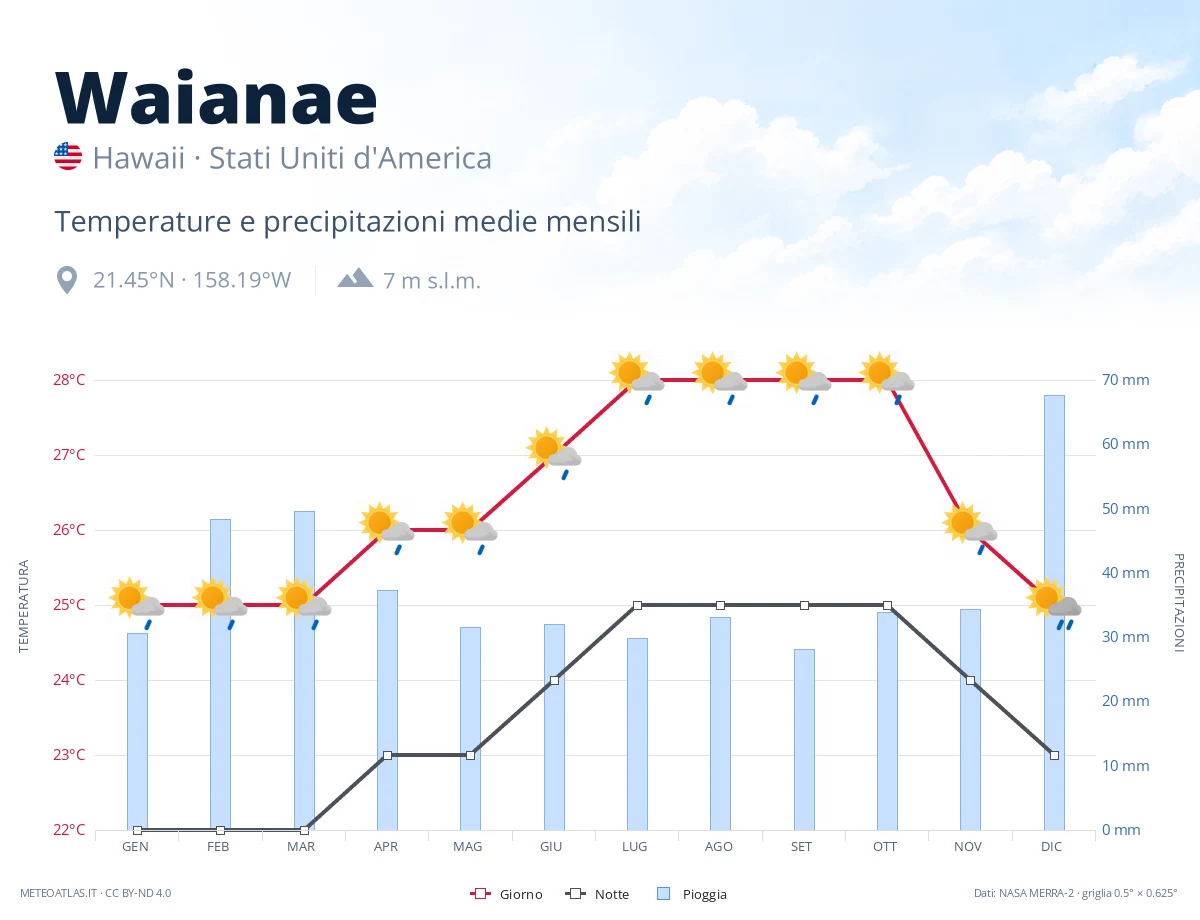 Waianae - temperature e precipitazioni medie mensili