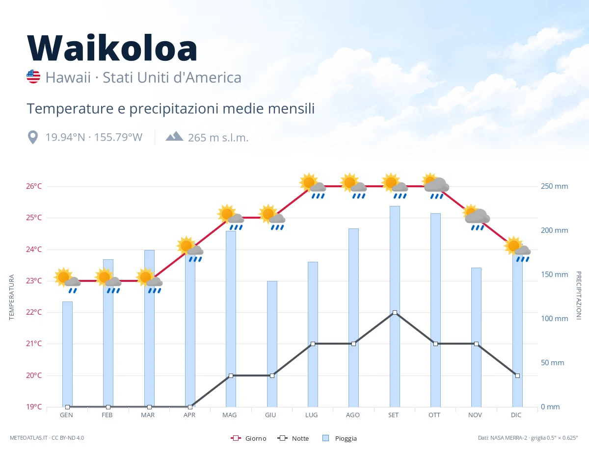 Waikoloa - temperature e precipitazioni medie mensili