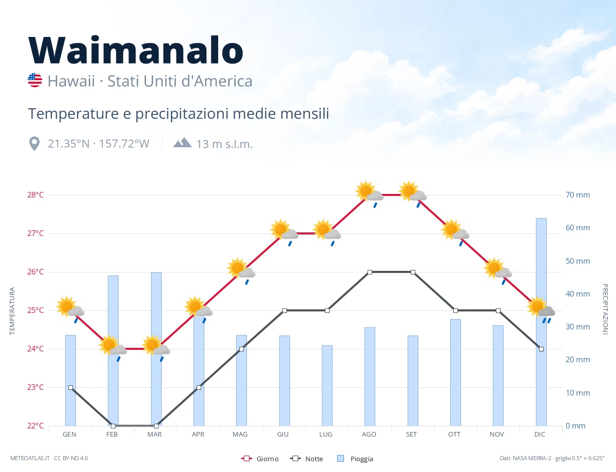 Waimanalo - temperature e precipitazioni medie mensili