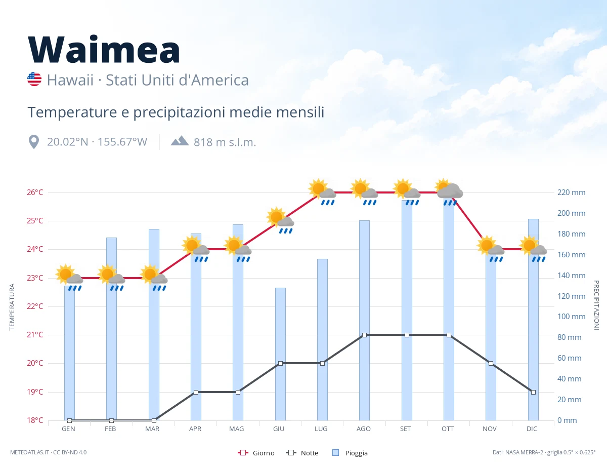 Waimea - temperature e precipitazioni medie mensili