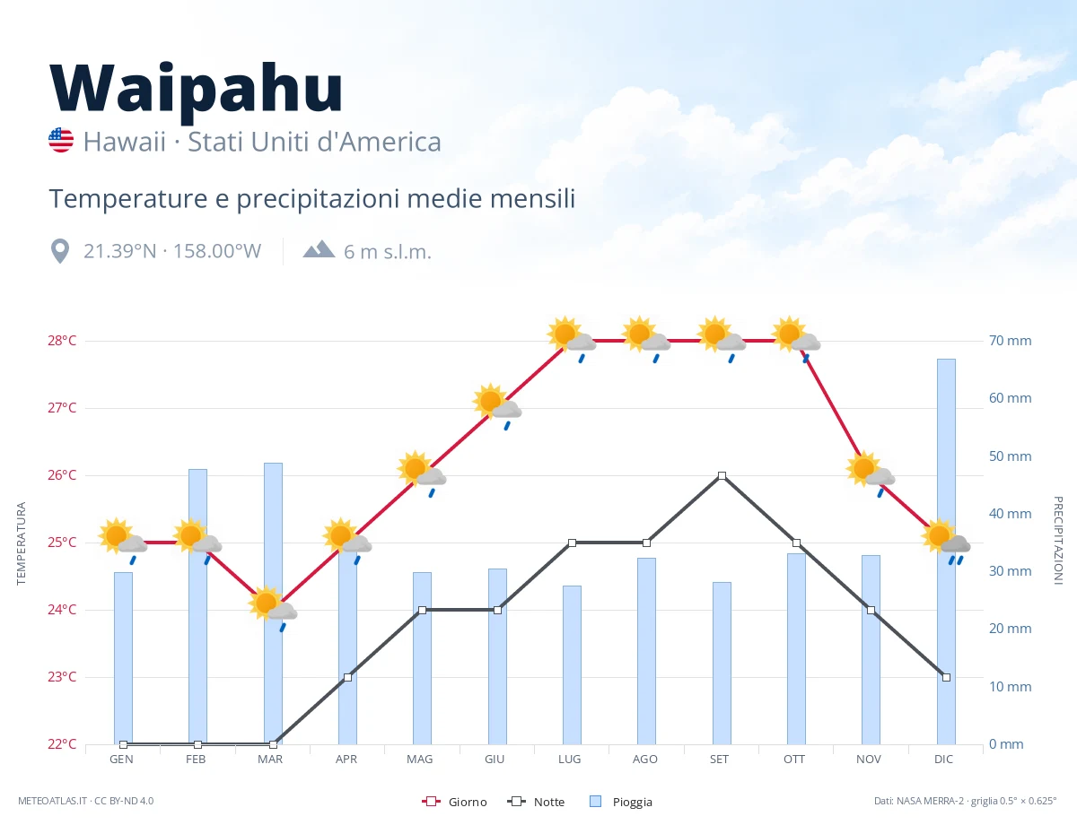Waipahu - temperature e precipitazioni medie mensili