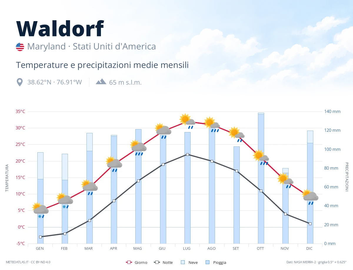 Waldorf - temperature e precipitazioni medie mensili