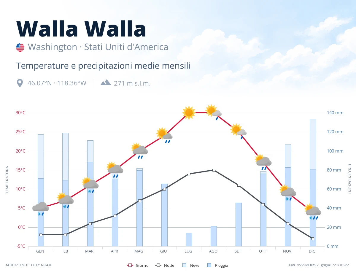 Walla Walla - temperature e precipitazioni medie mensili