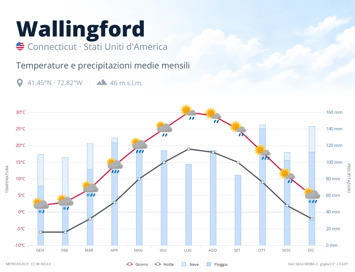 Wallingford - temperature e precipitazioni medie mensili