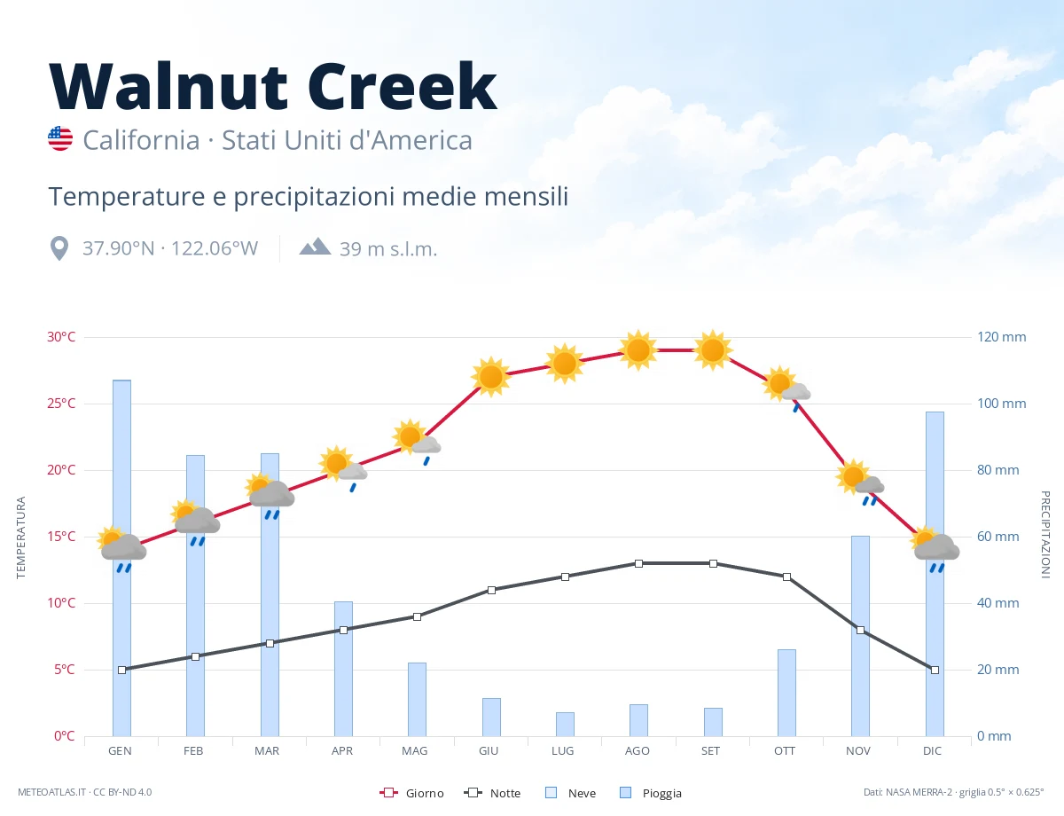 Walnut Creek - temperature e precipitazioni medie mensili