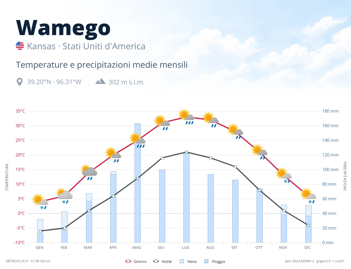 Wamego - temperature e precipitazioni medie mensili