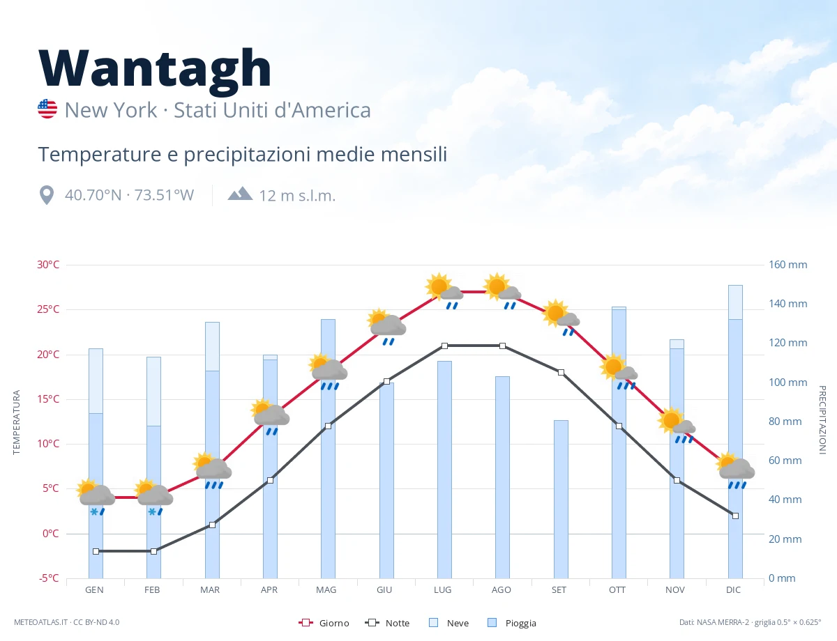 Wantagh - temperature e precipitazioni medie mensili