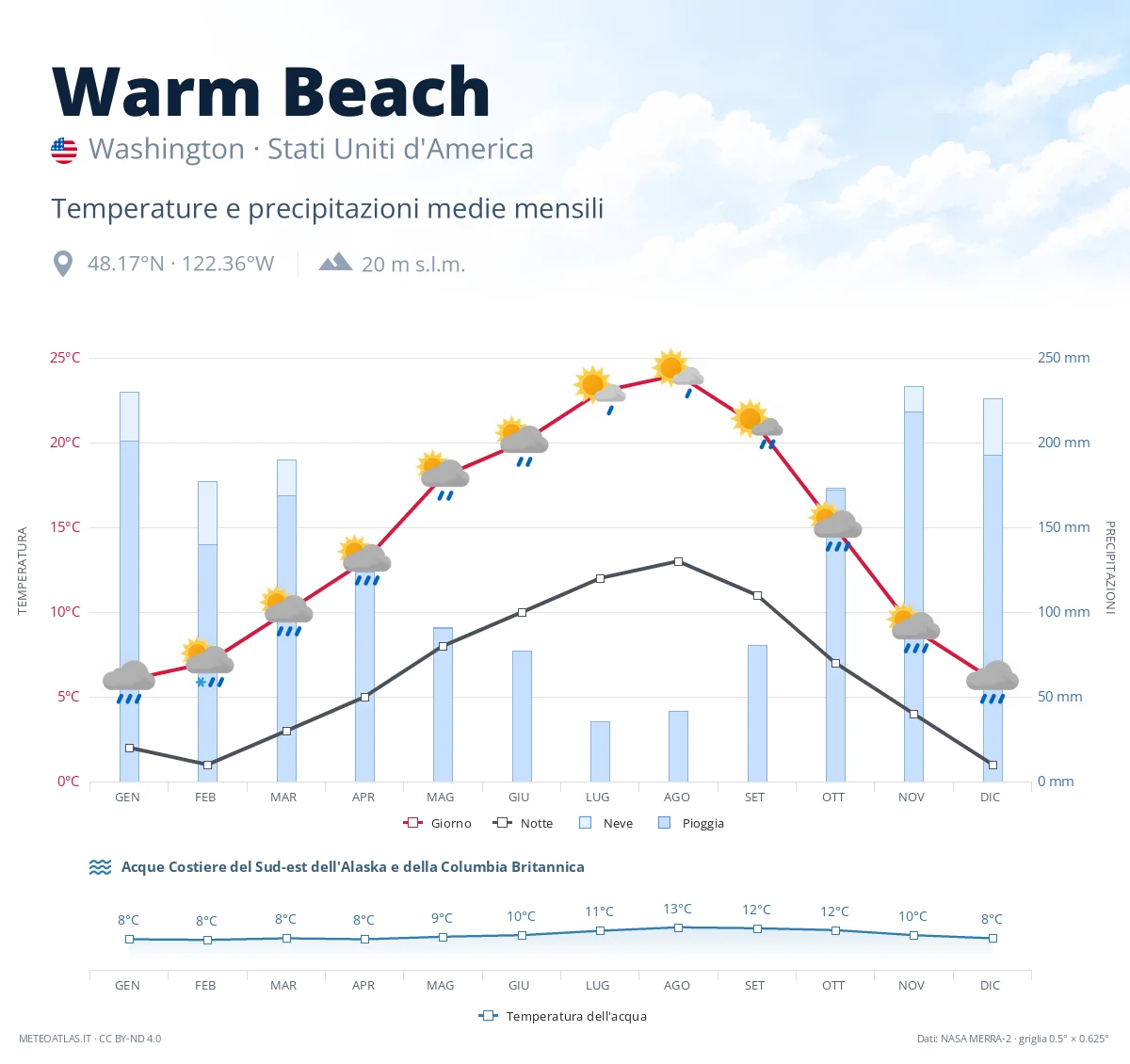 Warm Beach - temperature e precipitazioni medie mensili
