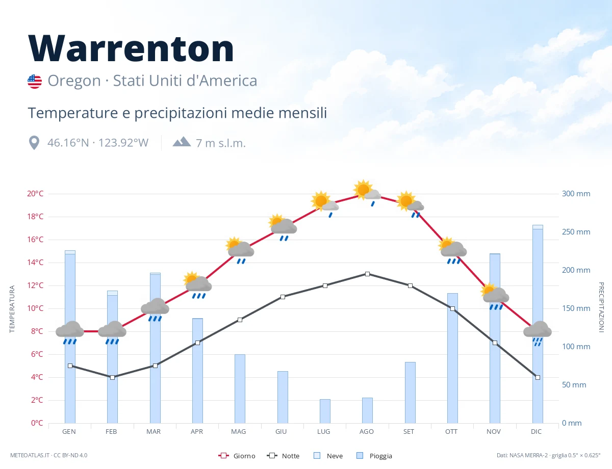 Warrenton - temperature e precipitazioni medie mensili