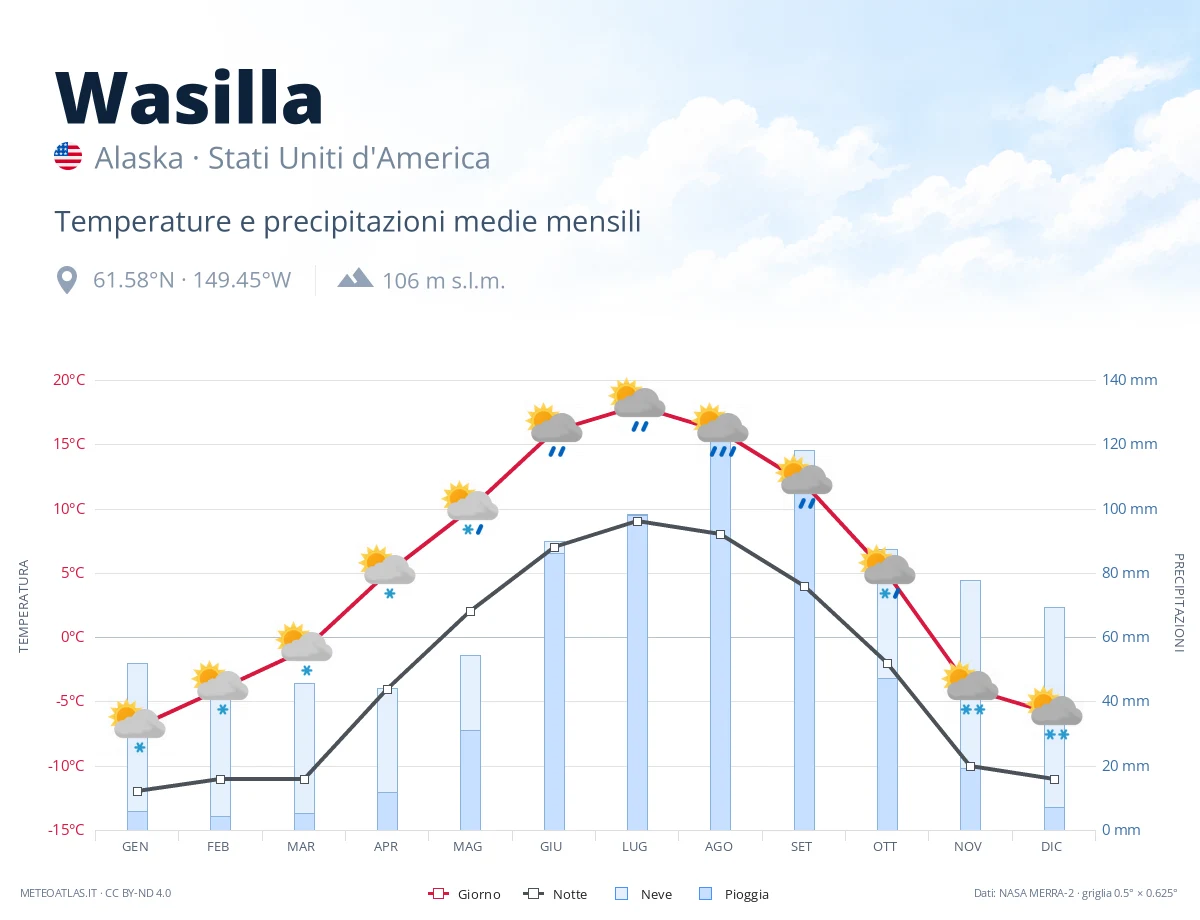Wasilla - temperature e precipitazioni medie mensili