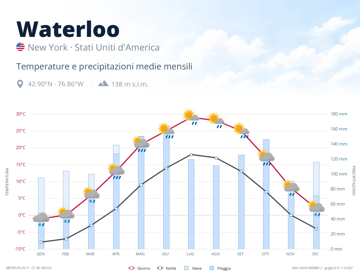 Waterloo - temperature e precipitazioni medie mensili
