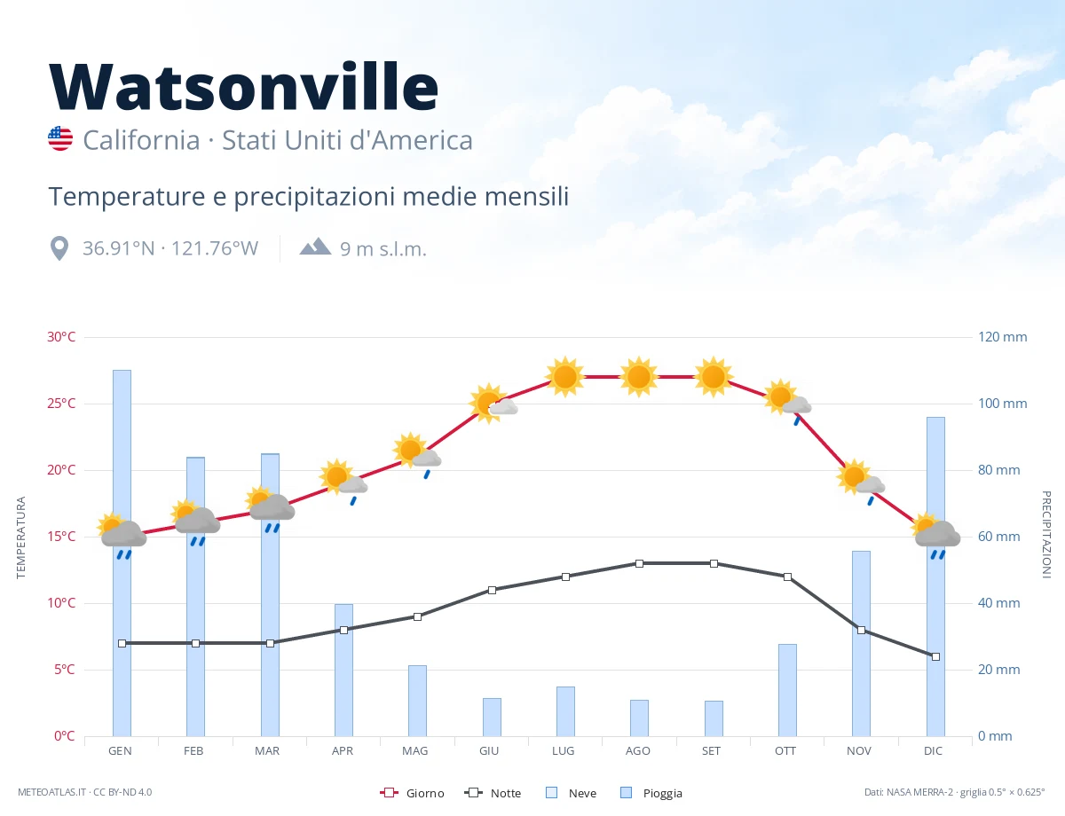 Watsonville - temperature e precipitazioni medie mensili