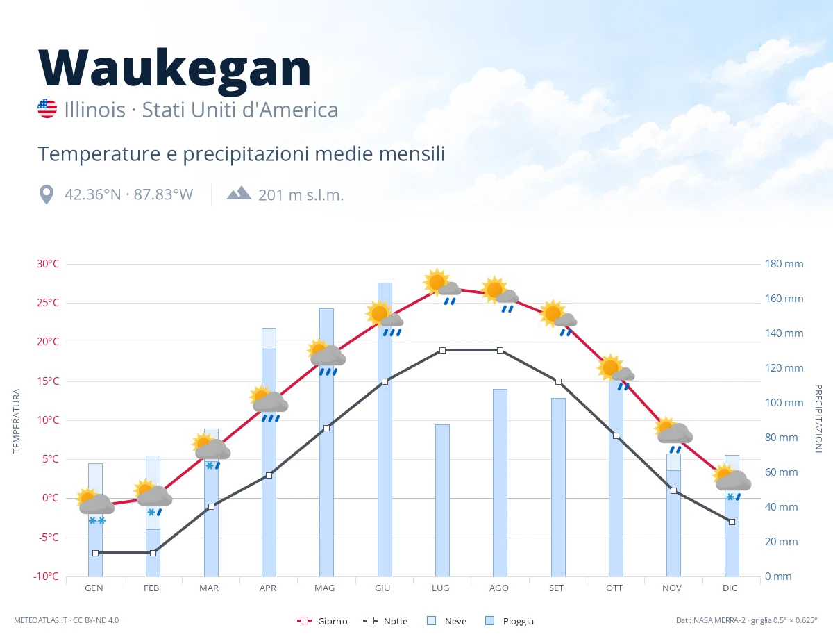Waukegan - temperature e precipitazioni medie mensili